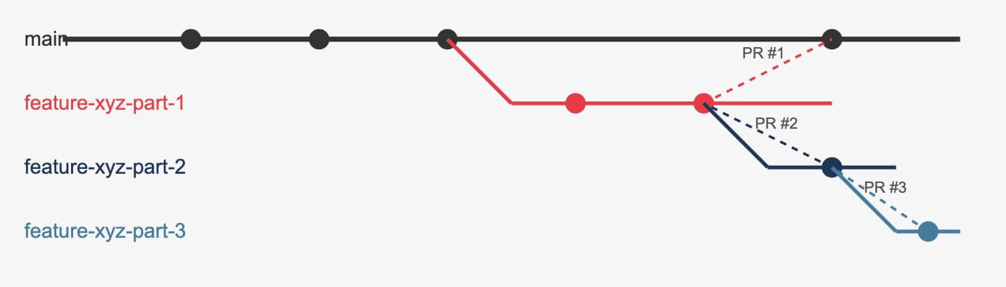 stacked-pr-diagram