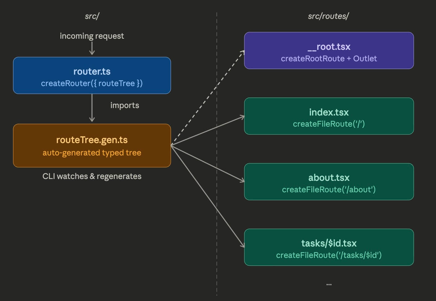 tanstack-start-routing