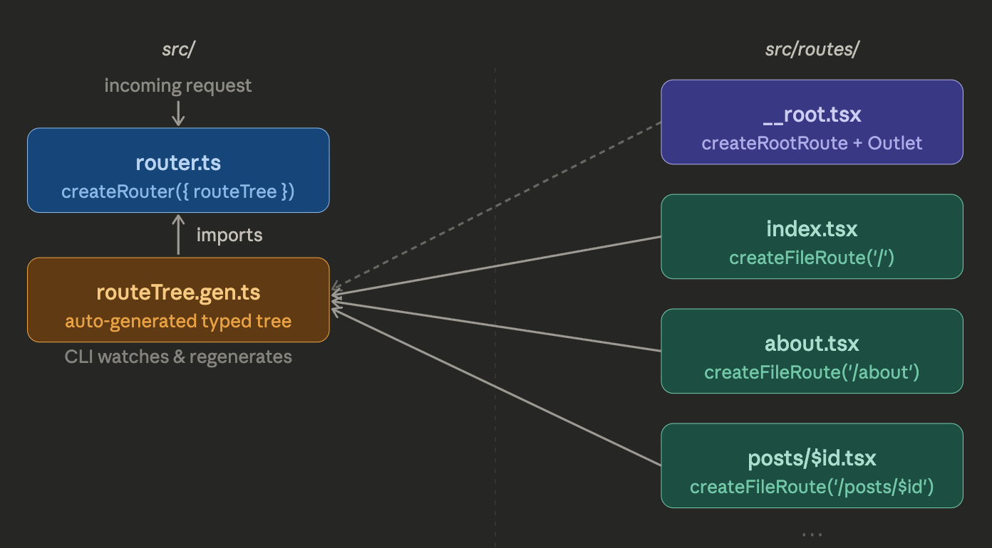 tanstack-start-routing